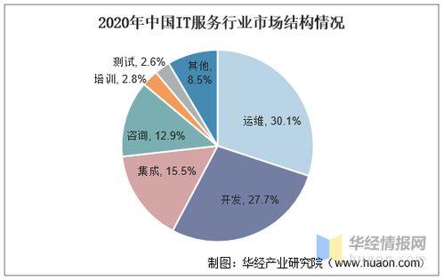 IT服务 多领域渗透驱动数字化趋向，供应链转型与节能管理服务成为关键图谱