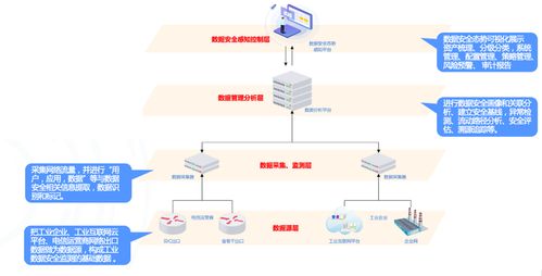 工业物联网安全监测解决方案 构筑智能安全屏障，赋能工业节能管理服务