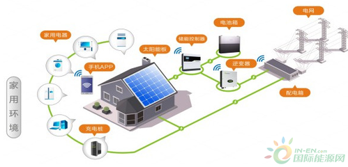 户用光伏 从投资需求迈向刚性需求——节能管理服务的转型路径